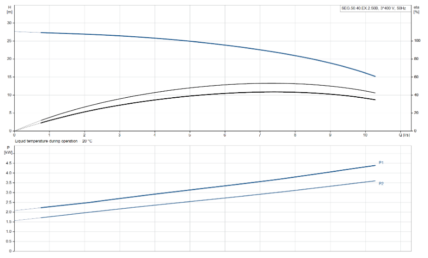 Grundfos SEG.50.40.EX.2.50B Submersible Grinder Pumps