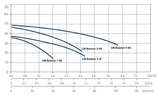 Grundfos CMB 3-46 - CM Booster A-C-A-A-B-A