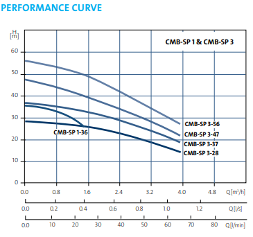 Grundfos CMB-SP 3-28 I-C-A-A-C-A