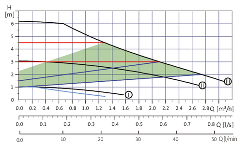 Grundfos ALPHA2 25-60 N 180 STAINLESS STEEL SPEED REGULATED CIRCULATOR PUMPS (Copy)