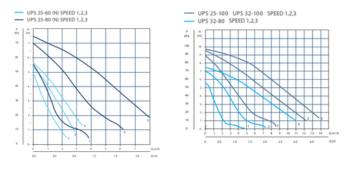 Grundfos UPS 25-120 180: 3 SPEED CAST IRON CIRCULATOR