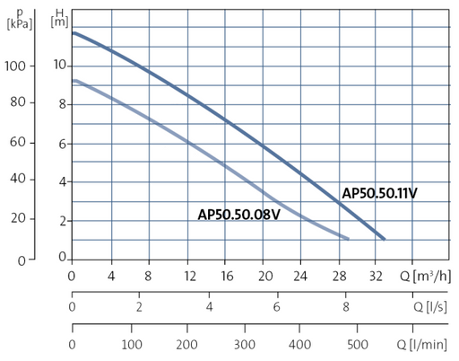 Grundfos UNILIFT AP50.50.11.A1V Single phase with float switch and Vortex impeller