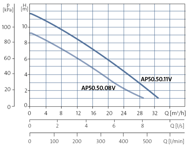 Grundfos UNILIFT AP50.50.11.A1V Single phase with float switch and Vortex impeller