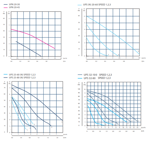 Grundfos UPS 32-80 N 180 3 SPEED STAINLESS STEEL CIRCULATOR