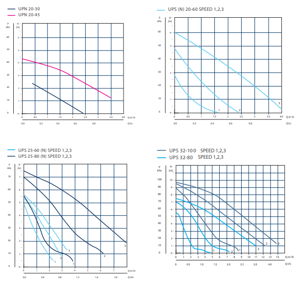 Grundfos UPS 32-80 N 180 3 SPEED STAINLESS STEEL CIRCULATOR