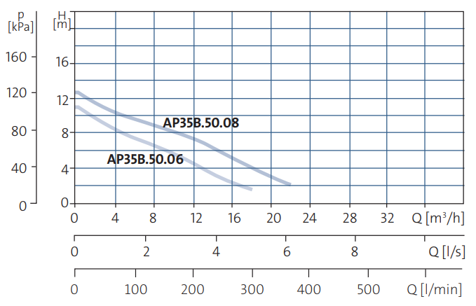 Grundfos UNILIFT AP35B.50.06.A1V Single phase, with float switch and Vortex impeller