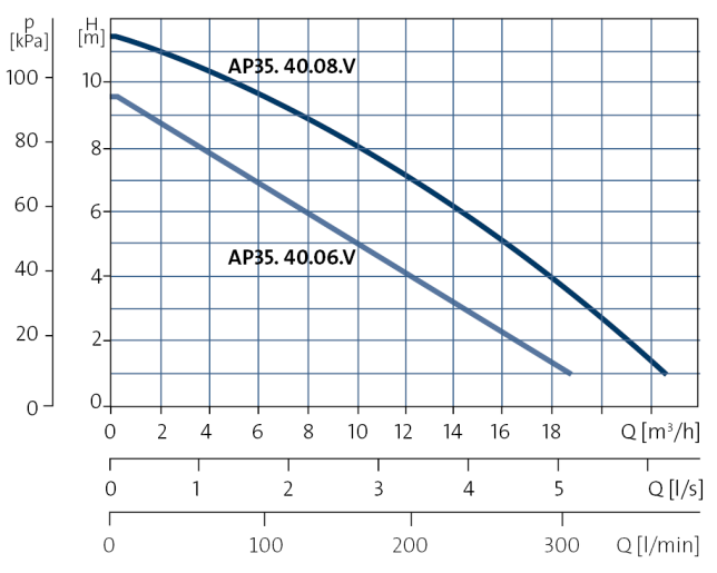 Grundfos UNILIFT AP35.40.08.A1V Single phase with float switch and Vortex impeller