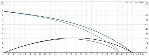 Grundfos SOLOLIFT2 WC-1: LIFTING STATION SMALL FOR BASE STAND TOILET