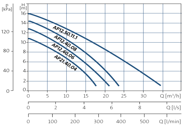 Grundfos UNILIFT AP12.40.04.3 Three phase without float switch