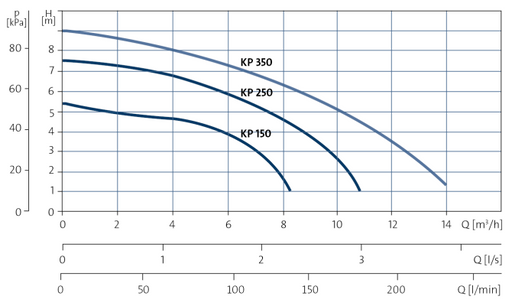Grundfos UNILIFT KP.150.A.1 Single phase with float switch