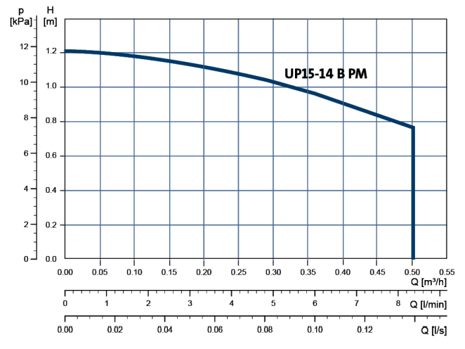 Grundfos COMFORT 15-14 B TA GB HIGH EFFICIENCY CIRCULATOR FOR DOMESTIC HOT WATER