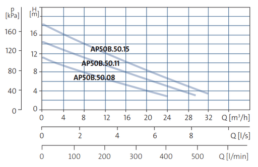 Grundfos UNILIFT AP50B.50.11.3V Three phase, no float switch and Vortex impeller