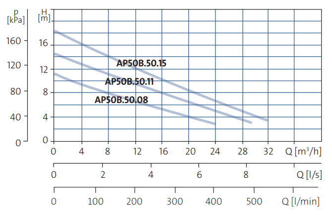 Grundfos UNILIFT AP50B.50.11.3V Three phase, no float switch and Vortex impeller