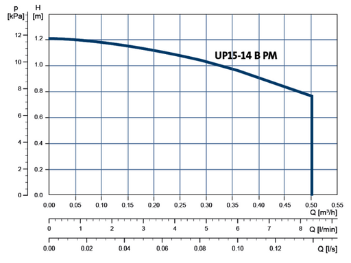 Grundfos COMFORT 15-14 B GB HIGH EFFICIENCY CIRCULATOR FOR DOMESTIC HOT WATER