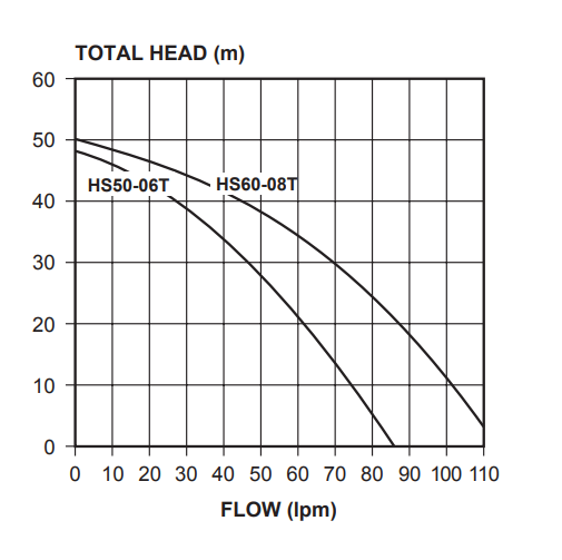 Davey HS60-08T WPS w/ Torrium .76kW 240V 50Hz 1ph