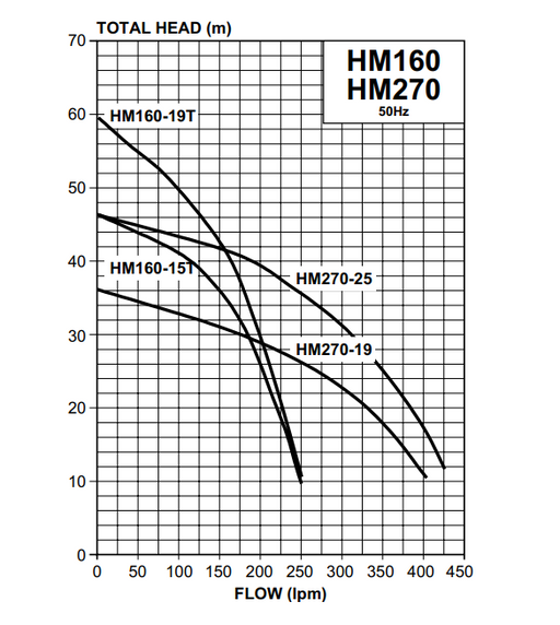 Davey HM270-25P pressure pump (no tank incl - supply seperately) 2.5kW 240V 50Hz 1ph incl pressure switch