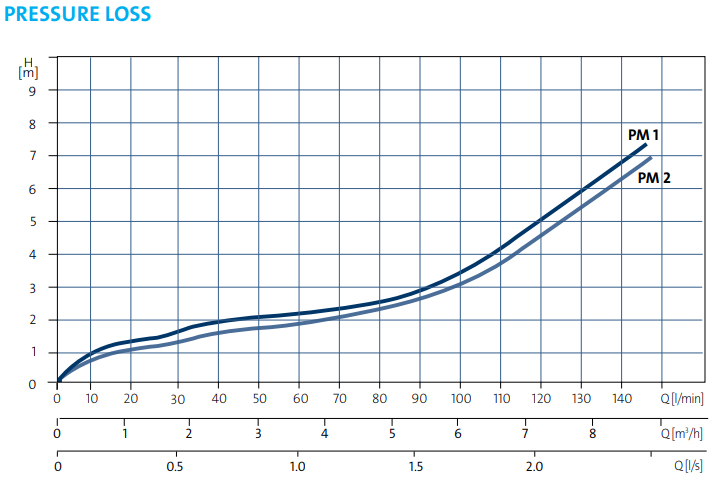 Grundfos Pressure Manager - PM 1 -2.2