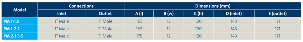 Grundfos Pressure Manager - PM 1 -2.2