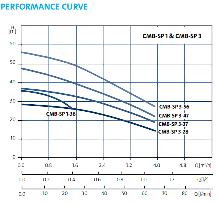 Grundfos CMB-SP 1-36 I-C-A-A-A-A