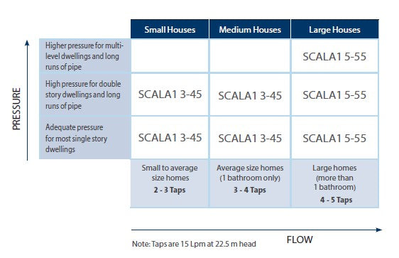 Grundfos SCALA1 3-35