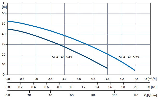 Grundfos SCALA1 3-35