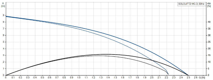 Grundfos SOLOLIFT2 WC-3: LIFTING STATION SMALL FOR BASE STAND TOILET