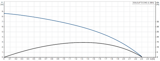 Grundfos SOLOLIFT2 CWC-3: LIFTING STATION SMALL FOR WALL HUNG TOILET