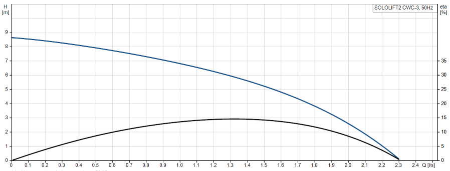Grundfos SOLOLIFT2 CWC-3: LIFTING STATION SMALL FOR WALL HUNG TOILET