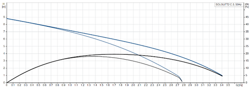 Grundfos SOLOLIFT2 C-3: LIFTING STATION SMALL FOR GREYWATER