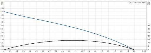 Grundfos SOLOLIFT2 D-2: LIFTING STATION SMALL FOR SHOWER OR TAP