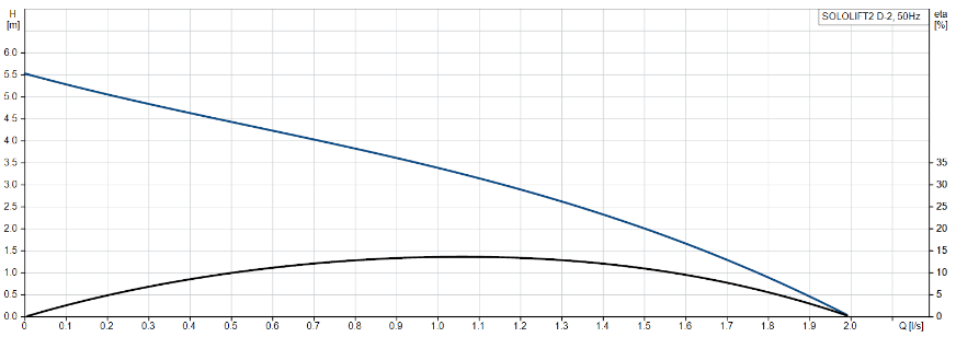 Grundfos SOLOLIFT2 D-2: LIFTING STATION SMALL FOR SHOWER OR TAP