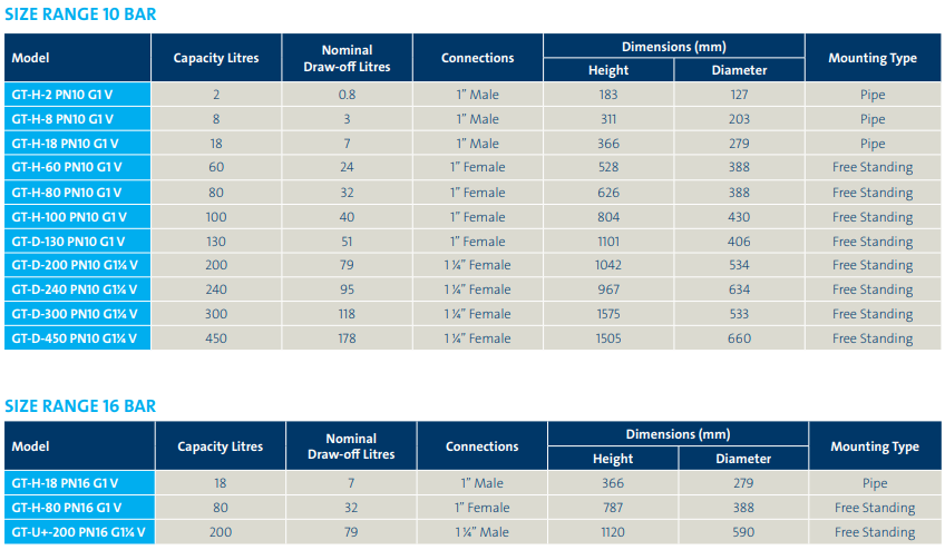 Grundfos Pressure Tank - GT-H-18 PN10 G1 V