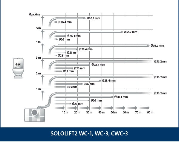 Grundfos SOLOLIFT2 WC-3: LIFTING STATION SMALL FOR BASE STAND TOILET