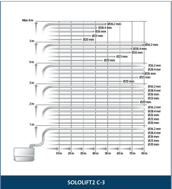 Grundfos SOLOLIFT2 C-3: LIFTING STATION SMALL FOR GREYWATER