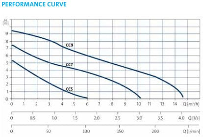 Grundfos Unilift CC7 - A1 Submersible Pumps