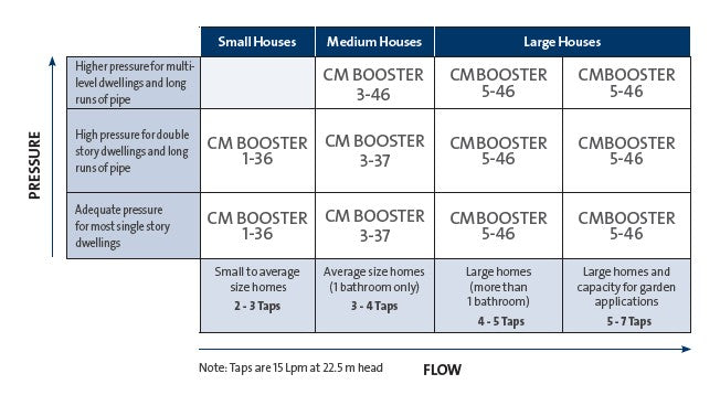 Grundfos CMB 3-46 - CM Booster A-C-A-A-B-A