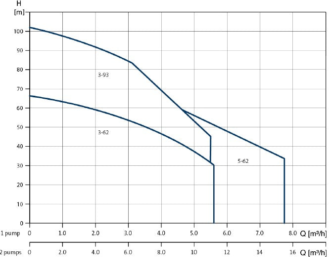 Grundfos CMBE TWIN 5-62