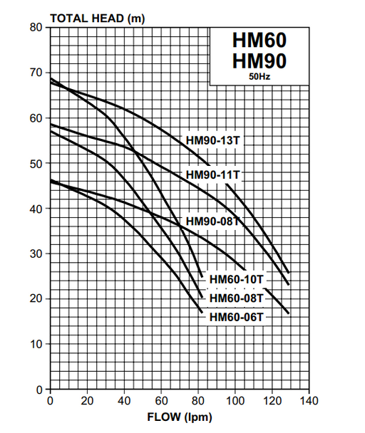 Davey HM90-11T WPS w/ Torrium 1.1kW 240V 50Hz 1ph