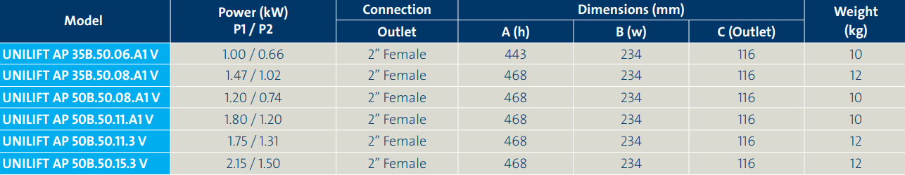 Grundfos UNILIFT AP35B.50.06.A1V Single phase, with float switch and Vortex impeller