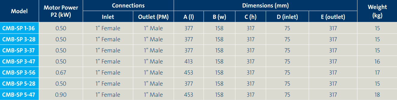 Grundfos CMB-SP 3-56 I-C-A-A-C-A