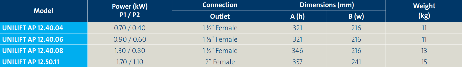 Grundfos UNILIFT AP12.40.06.3 Three phase phase without float switch