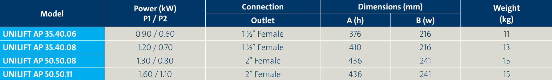 Grundfos UNILIFT AP50.50.11.A1V Single phase with float switch and Vortex impeller