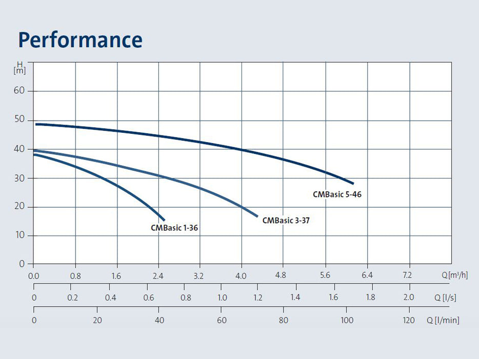Grundfos CMB 1-36 - A-C-A-A-A-A -CM Booster