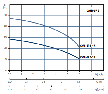 Grundfos CMB-SP 5-28 I-C-A-A-C-A