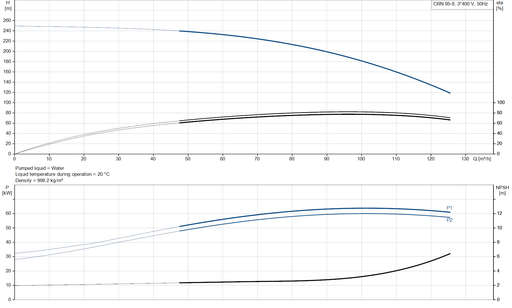 Grundfos CRN 95-8 A-F-A-V-HQQV Vertical Multistage Centrifugal Pump – 92624407 (3 x 380-420D/660YV [3 x 440-480DV])