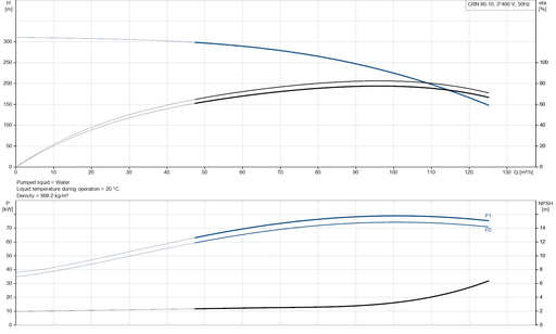 Grundfos CRN 95-10 A-F-A-V-HQQV Vertical Multistage Centrifugal Pump – 92624409 (3 x 380-420D/660YV [3 x 440-480DV])