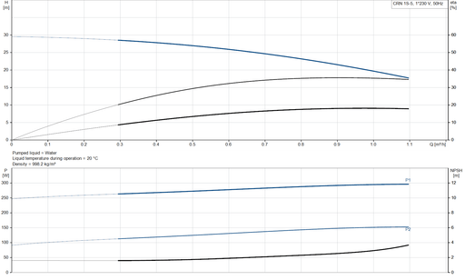 Grundfos CRN 1S-5 A-CA-A-V-HQQV Vertical Multistage Centrifugal Pump – 92900016 (1 x 220-230V)
