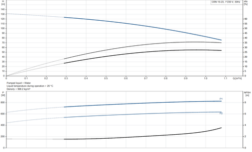 Grundfos CRN 1S-23 A-FGJ-A-V-HQQV Vertical Multistage Centrifugal Pump – 92900145 (1 x 220-230V)
