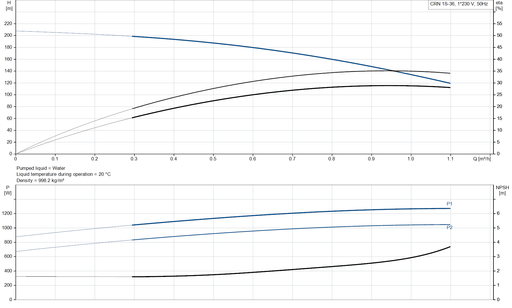 Grundfos CRN 1S-36 A-FGJ-A-V-HQQV Vertical Multistage Centrifugal Pump – 92900216 (1 x 220-230V)
