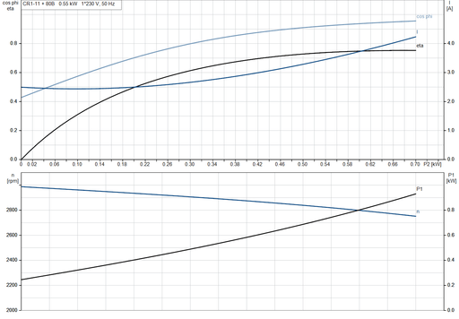 Grundfos CR 1-11 A-FGJ-A-E-HQQE Vertical Multistage Centrifugal Pump – 92901044 (1 x 220-230V)